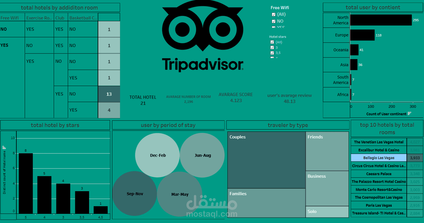 تحليل بيانات قطاع الفنادق والسياحة (TripAdvisor) - Tableau