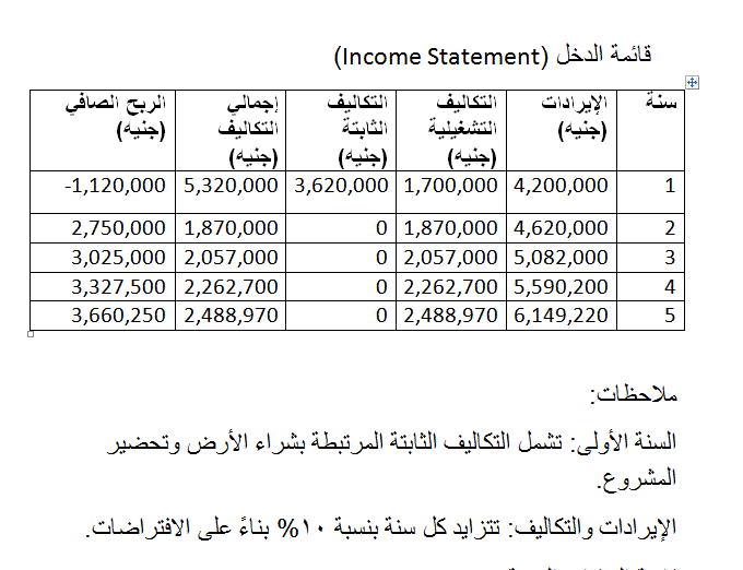 دراسة جدوى مشروع مزرعة طماطم