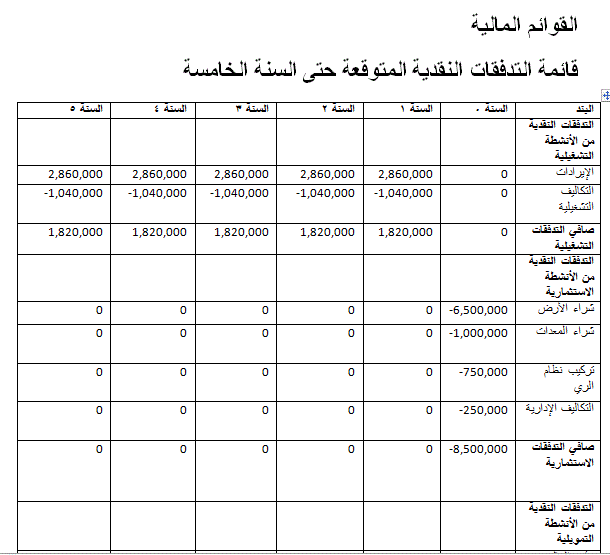 دراسات الجدوى الاقتصادية لمشروع مزرعة برسيم حجازي