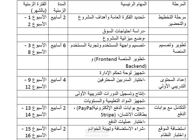 دراسة الجدوى الاقتصادية لمشروع اكاديمية تدريب اون لاين موقع تدريب