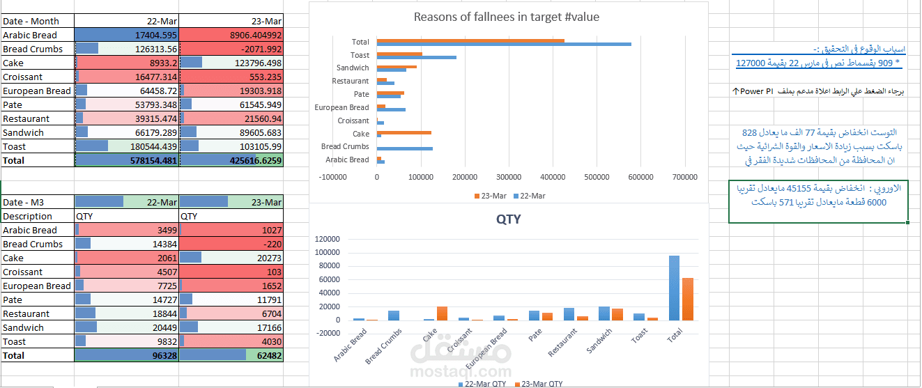تحليل مبيعاتي ومقارنتها لعمل sales review