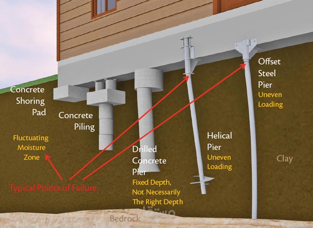 HELICAL PIERS REPORT