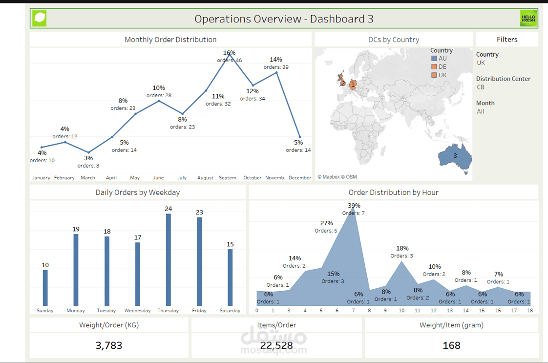 Supply Chain Analysis