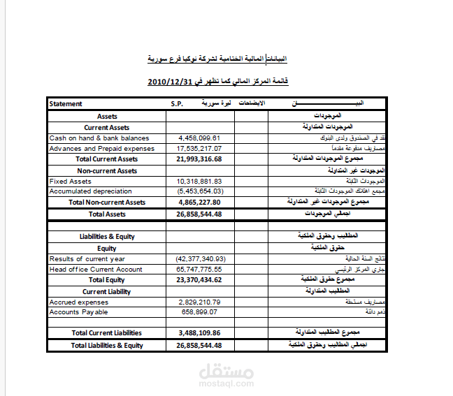 اعداد القيود ايومية والحسابات الختامية مع التقارير المالية لشركة نوكيا الأجنبية