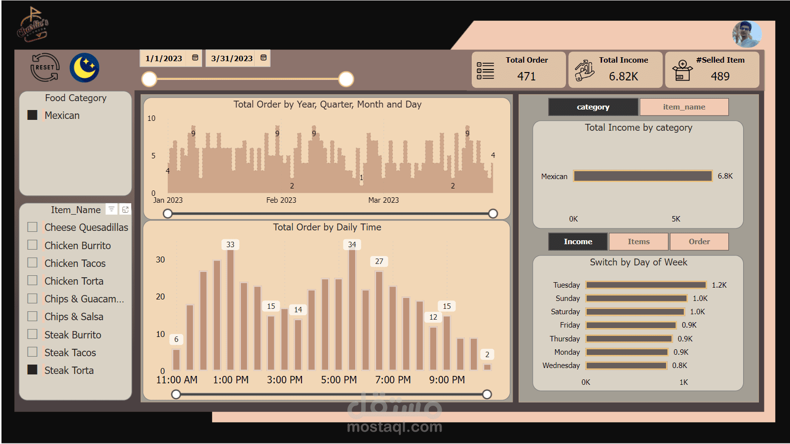 Power BI dashboard unveiling fascinating data analytics and insightful charts illuminating for a restaurant! Dive into the numbers and trends shaping dining experiences, from customer preferences to revenue drivers.