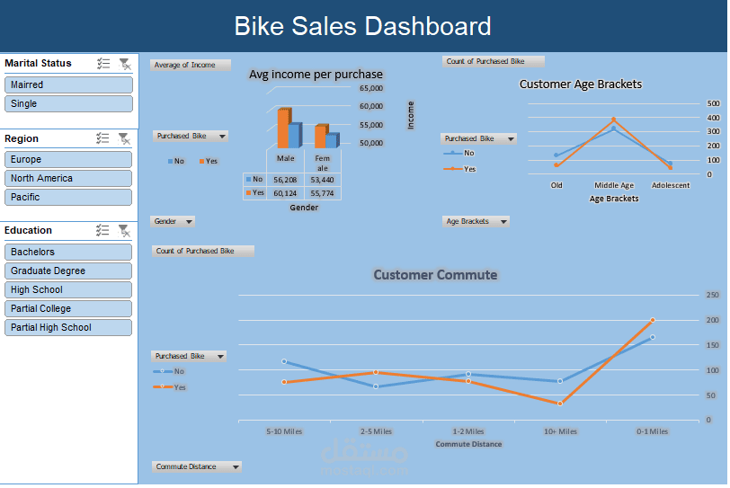 Bike Sales Dashboard