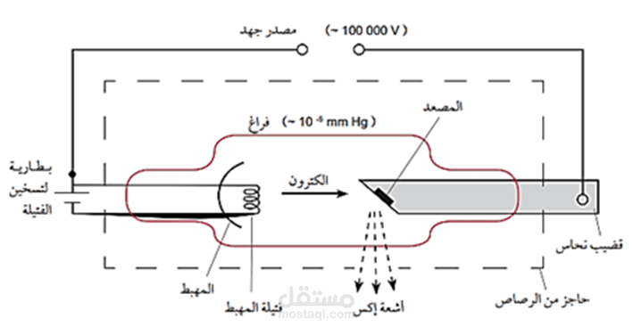 تعديل صورة لأنبوبة الأشعة السينية