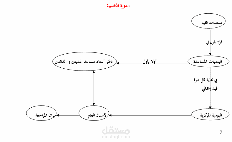 ميزان المراجعه وملخص لمصروفات الفتره المنتهيه في 31- 3-2023