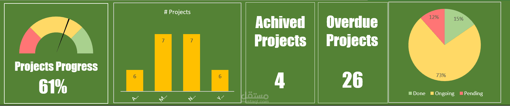 dashboard for projects achieved