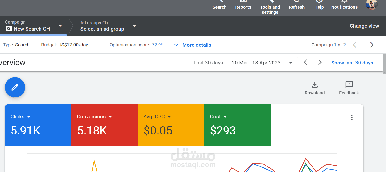 نتائج لحملة اعلانية في google ads