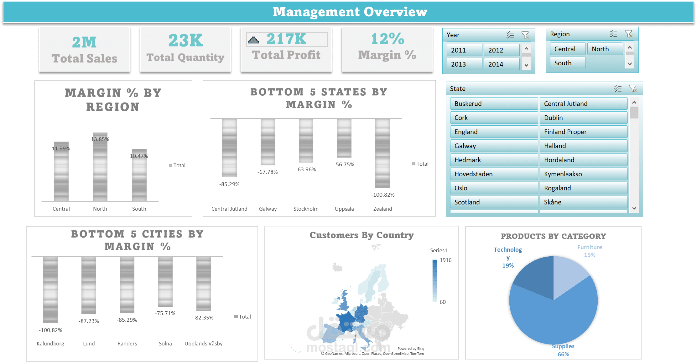 Sales Management Dashboard