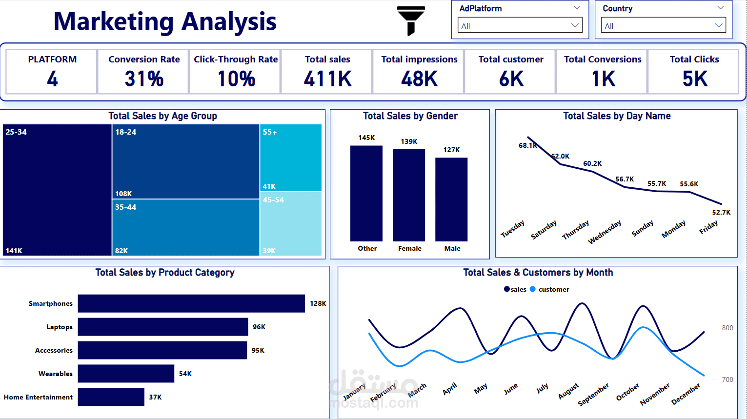 لوحة تحكم أداء التسويق في Power BI