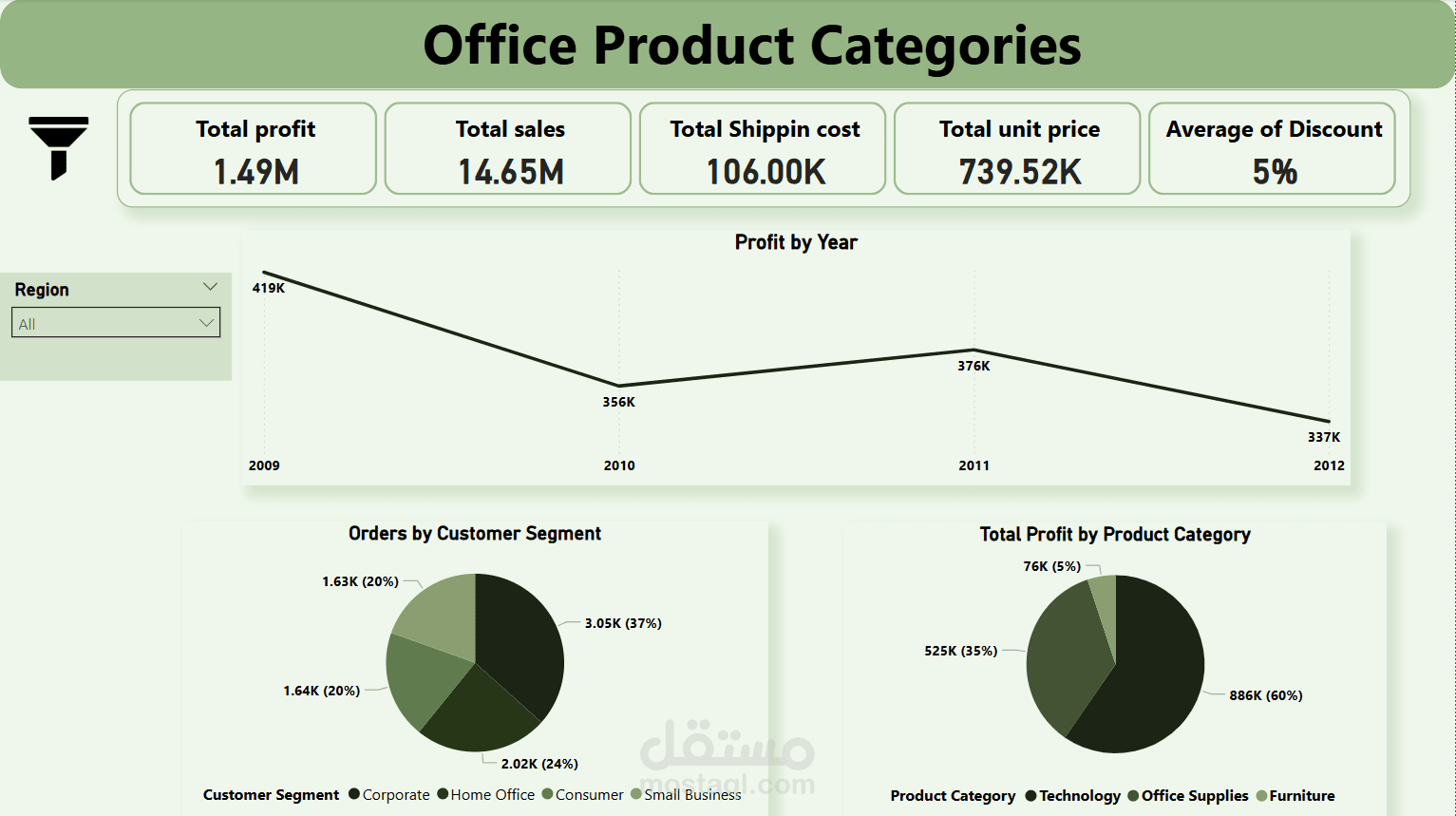 تحليل فئات المنتجات المكتبية
