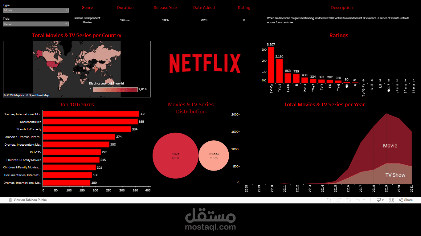 TABLEAU NETFLIX ANLYSIS DASHBOARD