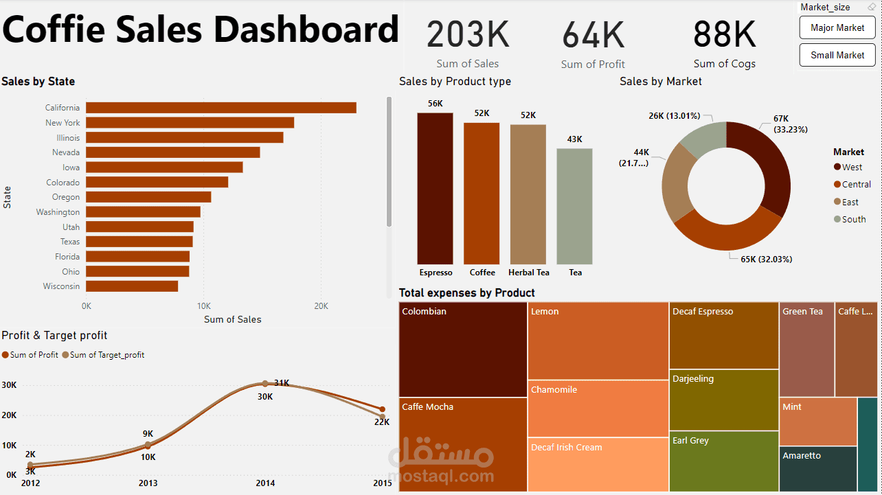 Coffee Sales dashboard