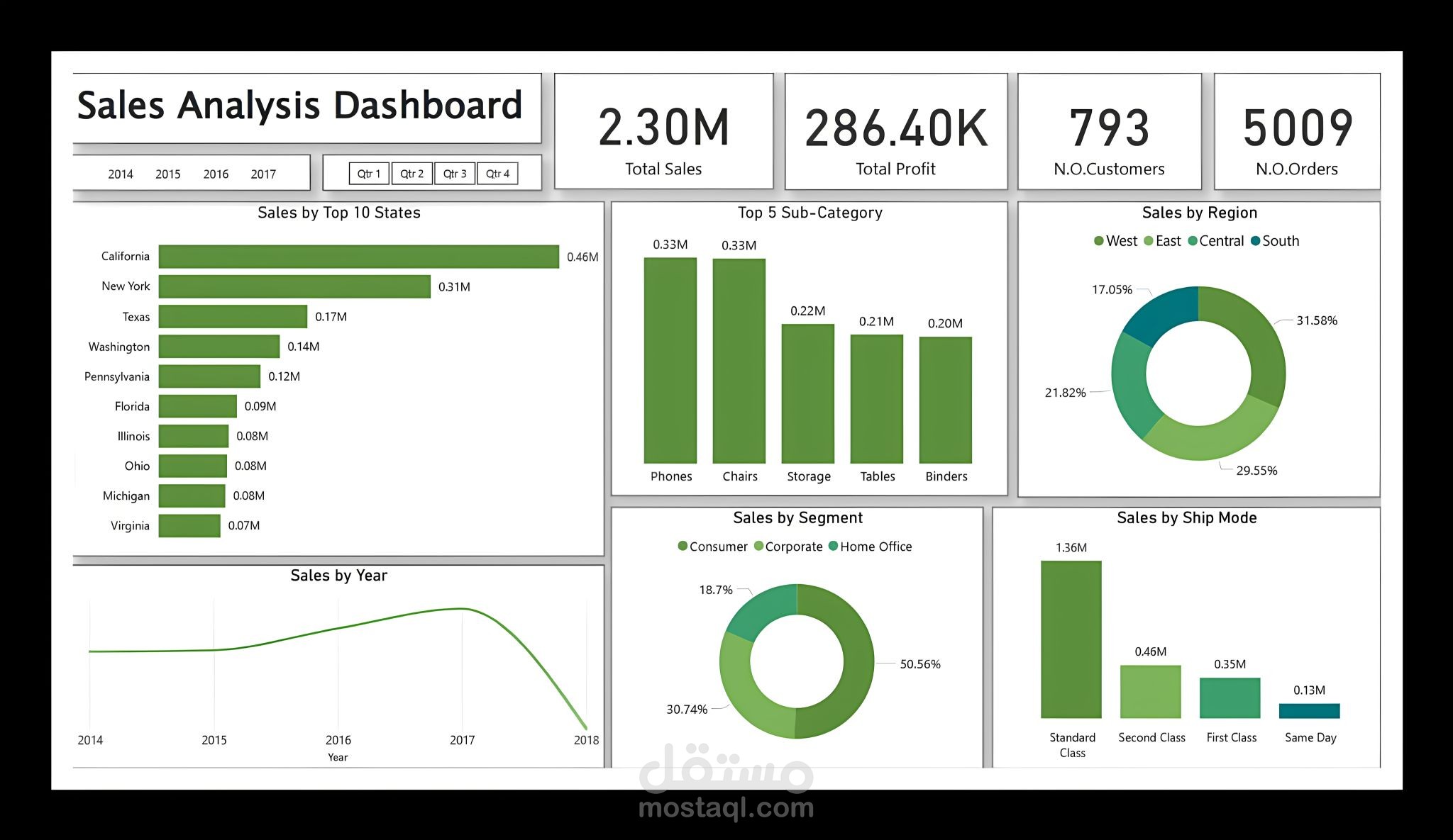 Sales Analysis dashboard