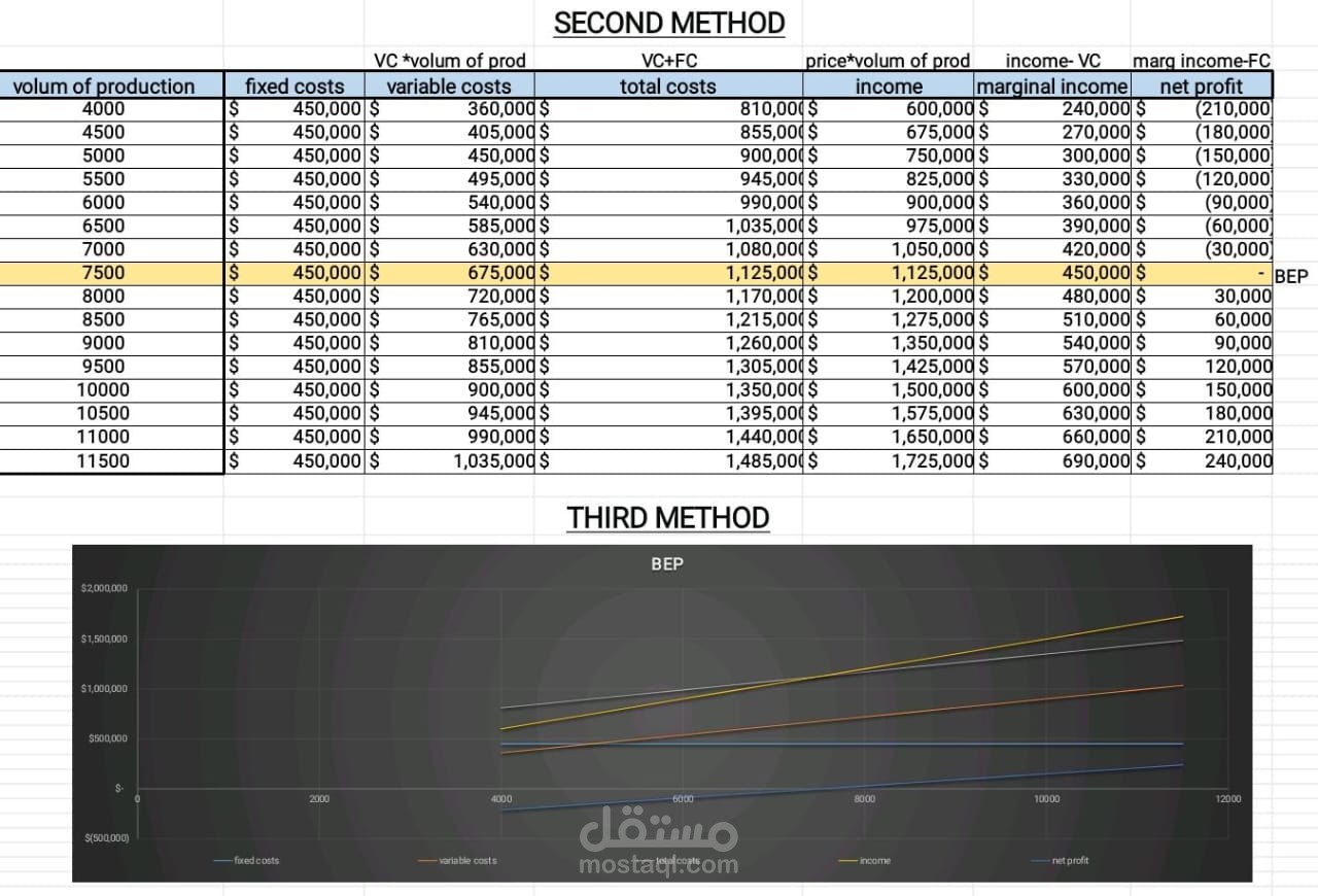 حساب نقطة التعادل لمشروع على Excel