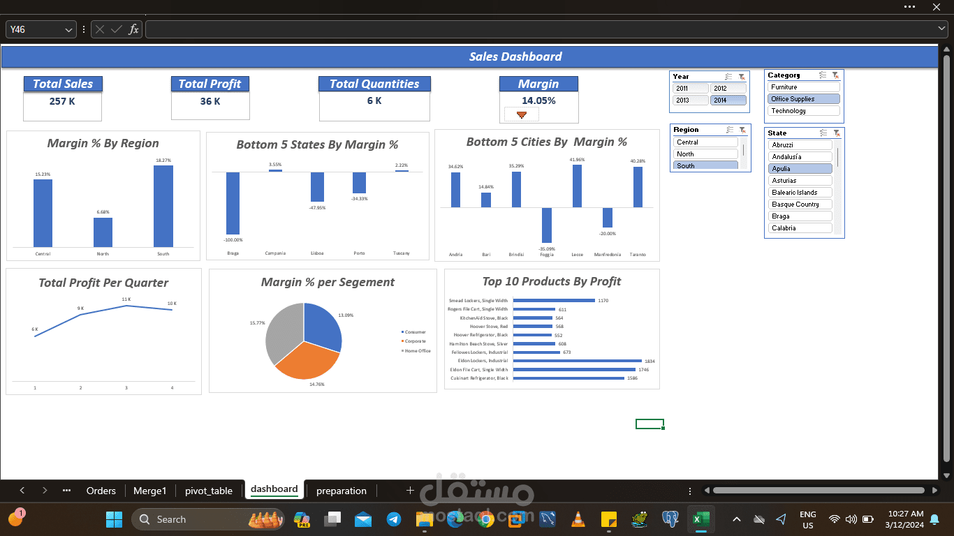 Orders Sales Analysis