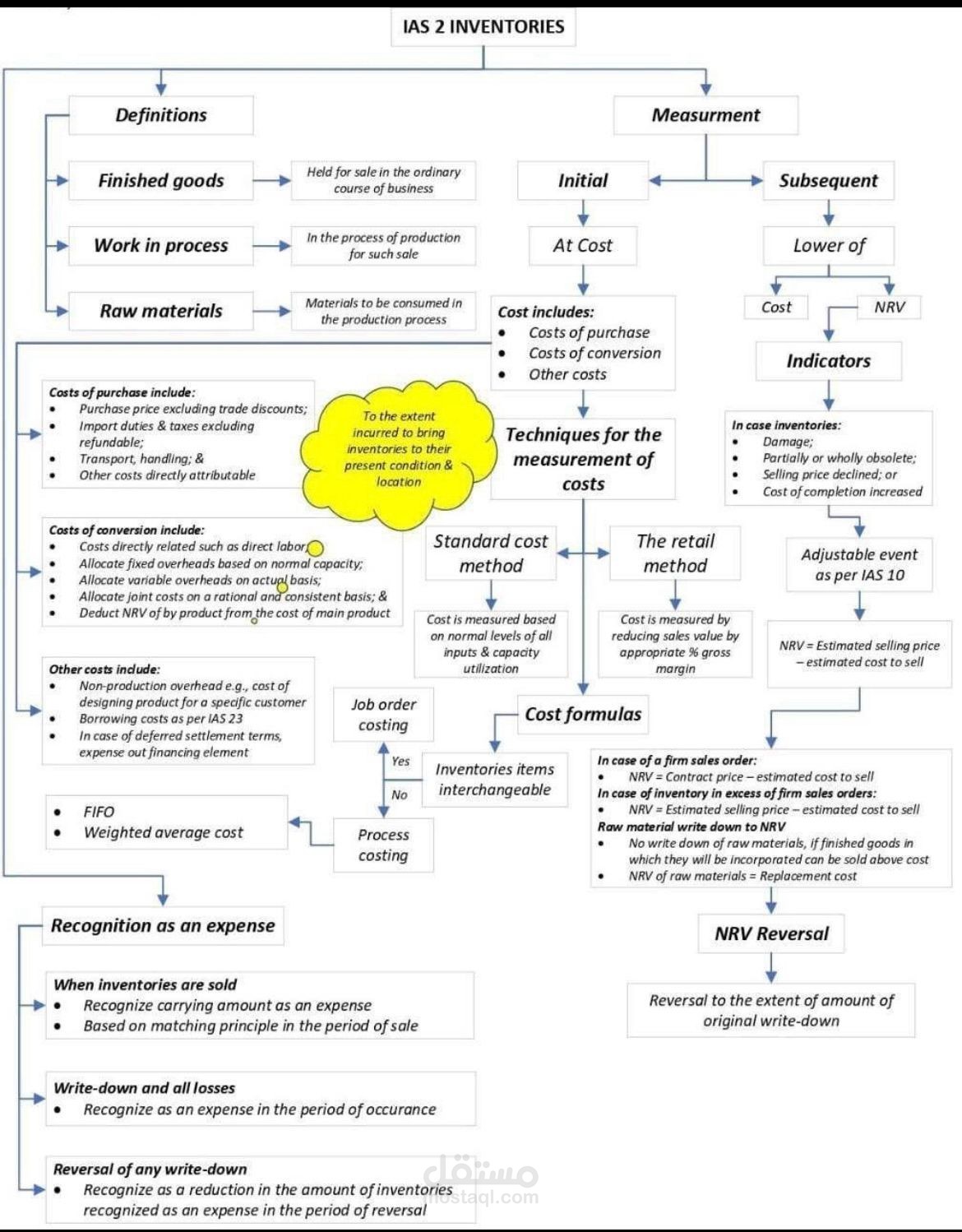 Business Report Revision
