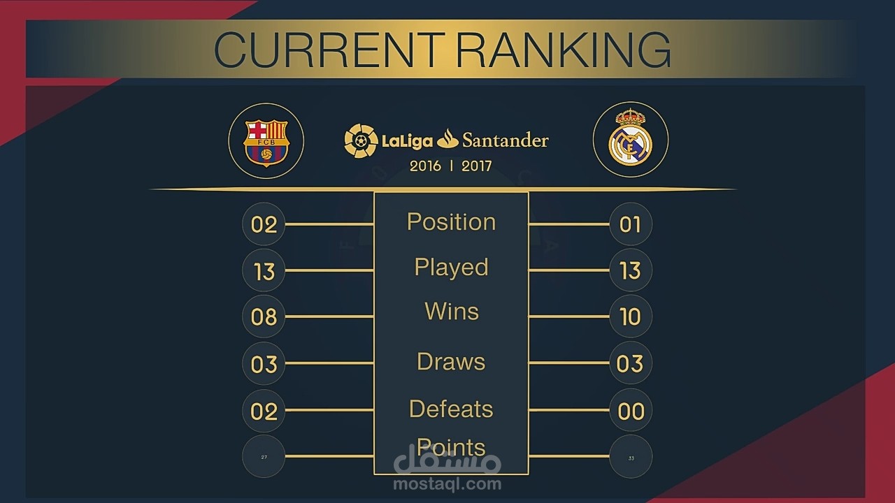 الكلاسيكو في إحصائيات