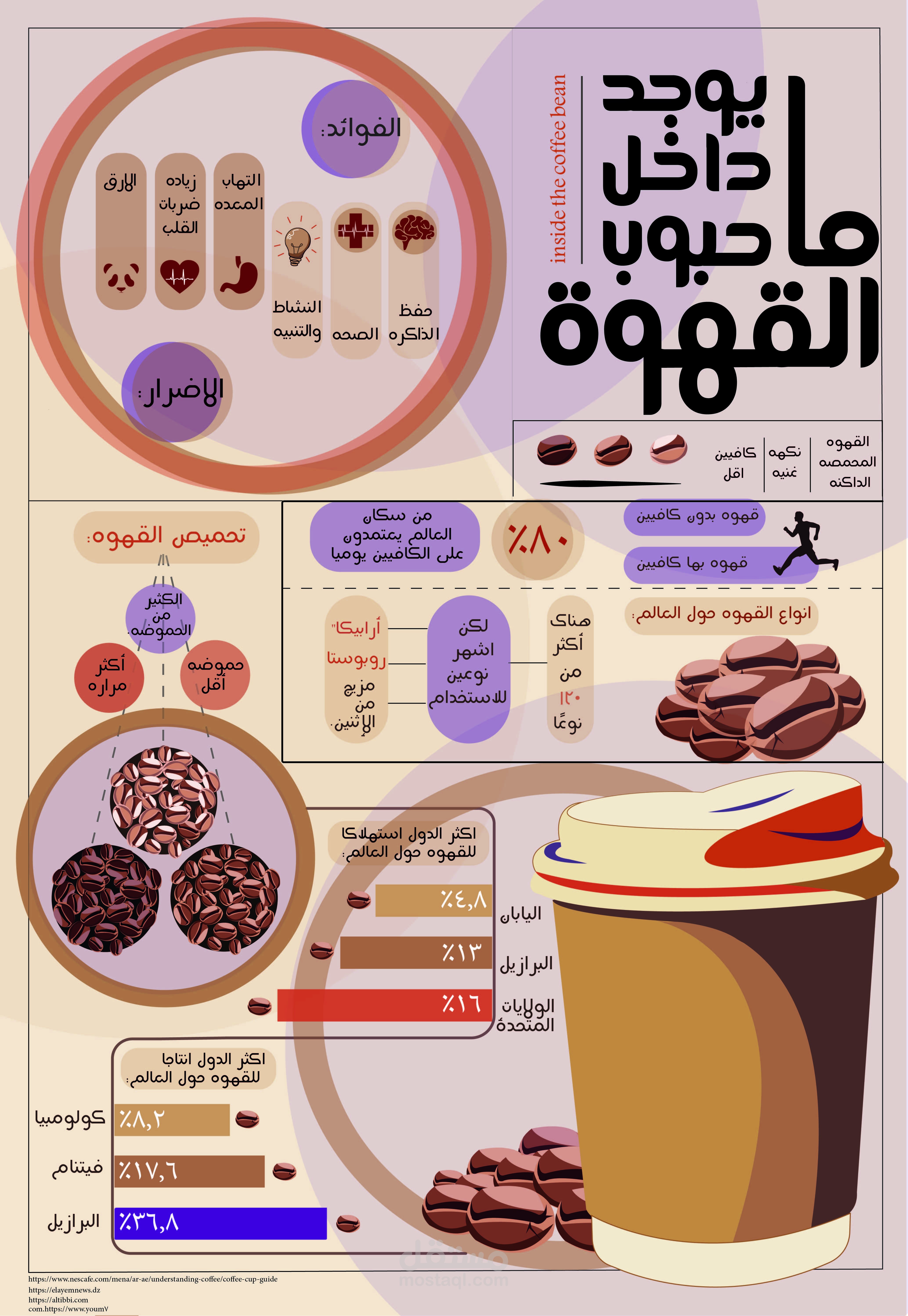 educational poster for coffee