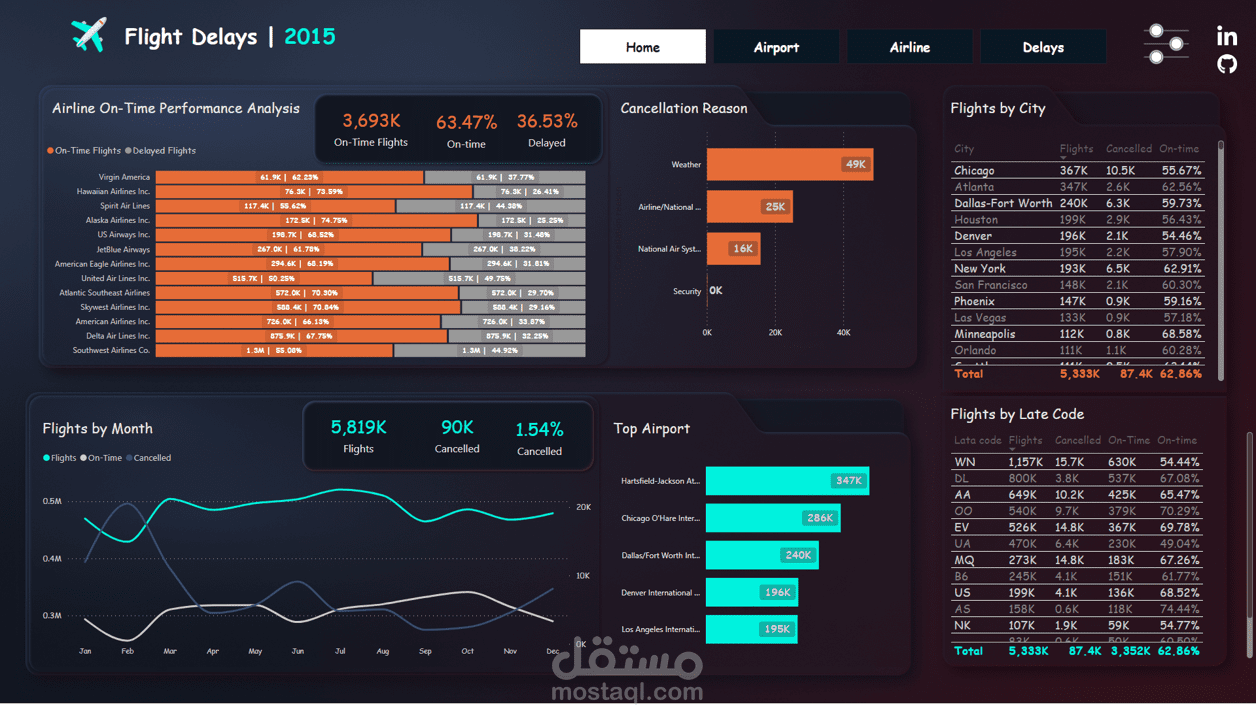 تحليل تأخر الرحلات الجوية بستخدام البور باي / Flight Delay Analysis - 2015 - Power BI Dashboard