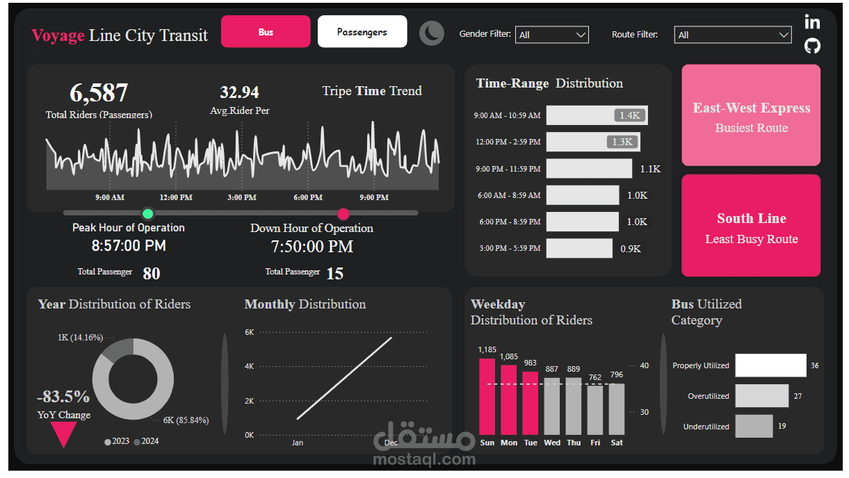 لوحة معلومات حول رؤى التنقل - تصميم داشبورد بور باي - City-Transit-Insights-A-Comprehensive-Analysis-Using-Dashbaord Power-BI