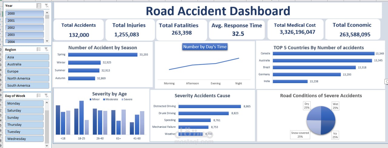 داشبورد تحليل حوادث الطرق إكسل