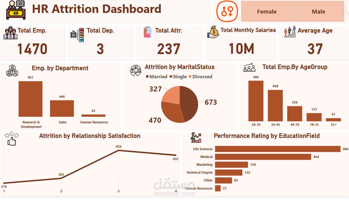وصف لوحة تحكم استنزاف الموارد البشرية (HR Attrition Dashboard)