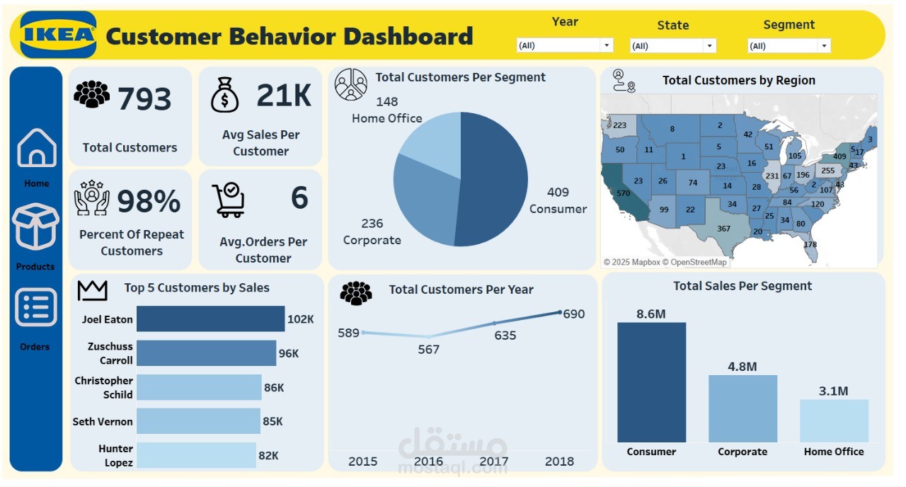 تحليل بيانات مبيعات أيكيا IKEA