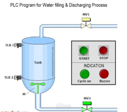 Water Filling and Discharging system PLC Controlled