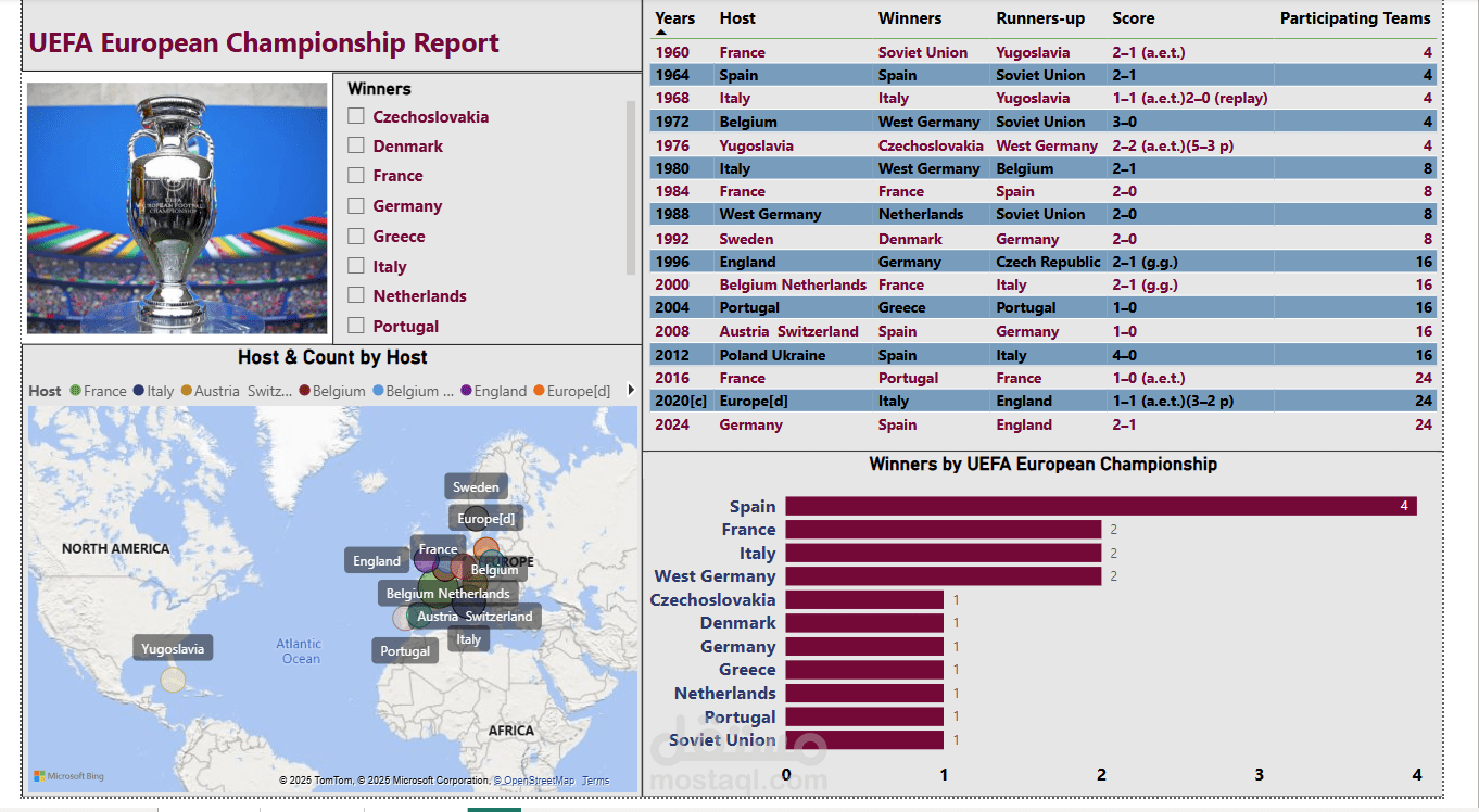 •Euro Championship Data Analysis using Power BI