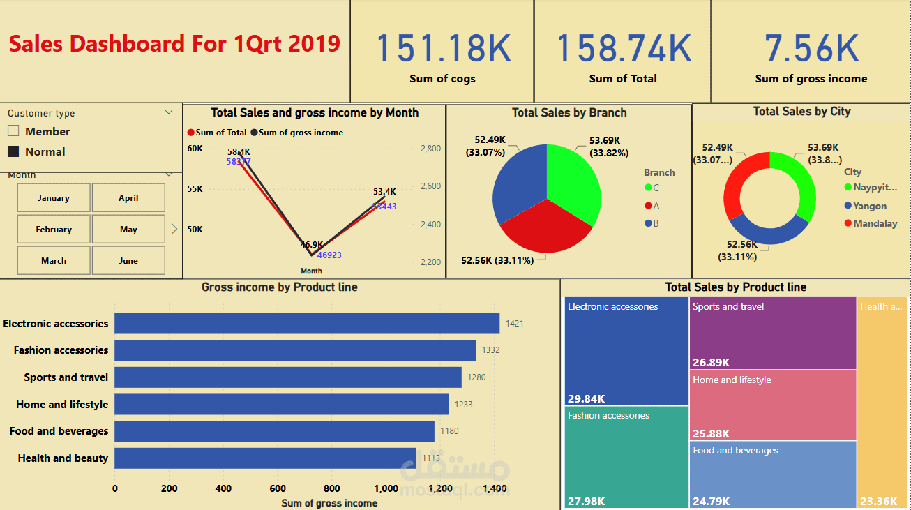 •Sales Report For1Qrt2019