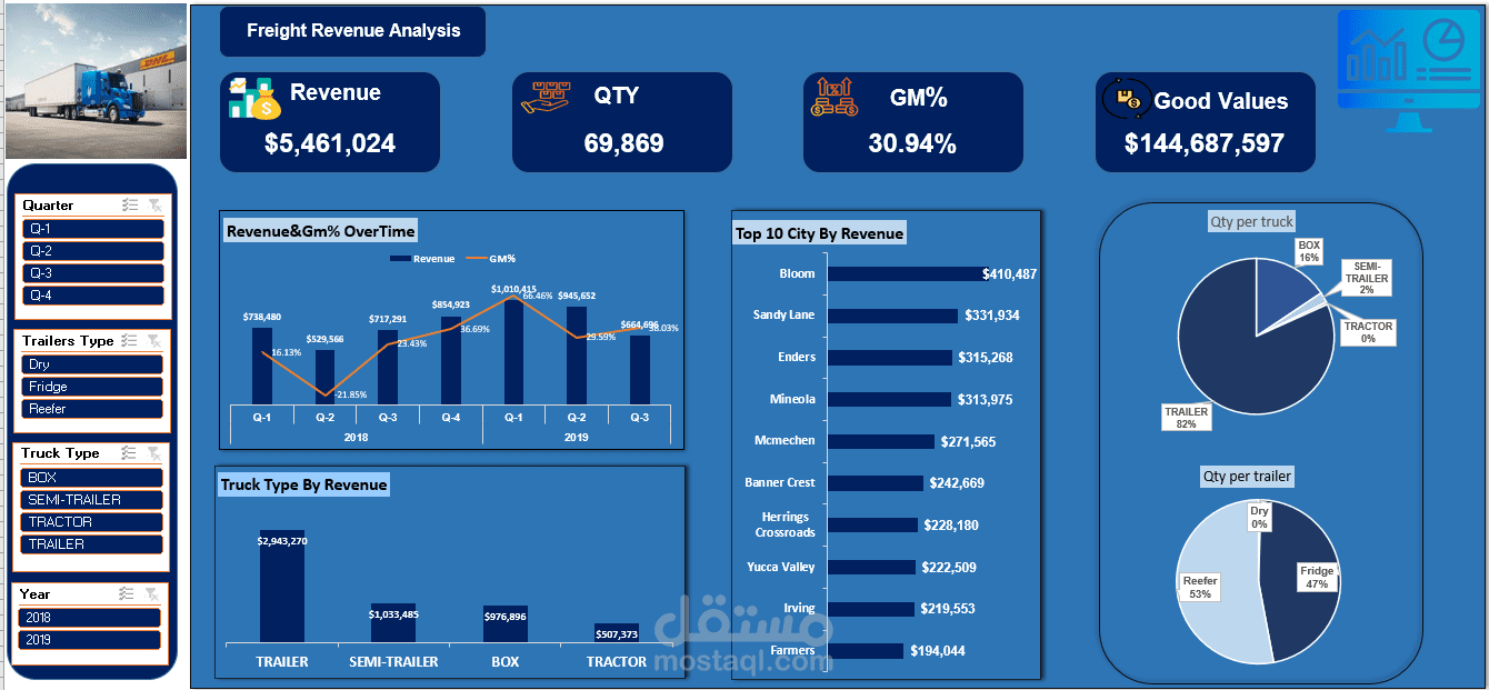 تحليل الإيرادات لشركة شحن: لوحة تحكم تفاعلية لتعزيز الأداء باستخدام Excel