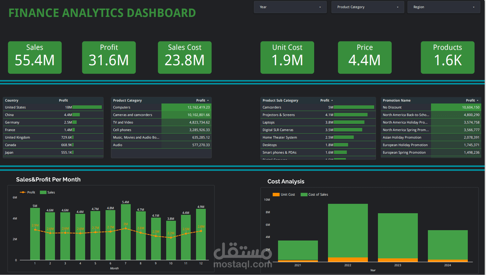 لوحة تحكم مالية تفاعلية باستخدام Looker Studio  – تحليل متقدم للمبيعات والأرباح