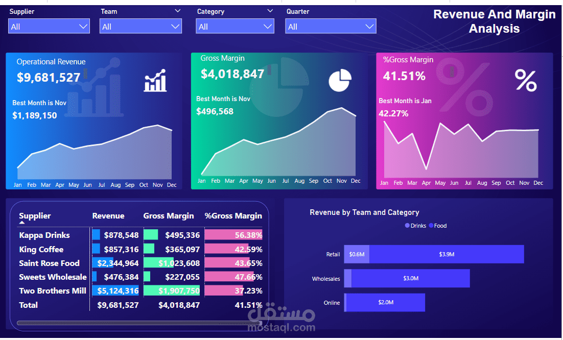 تحليل الإيرادات وهوامش الربح باستخدام Power BI – لوحة تحكم تفاعلية احترافية