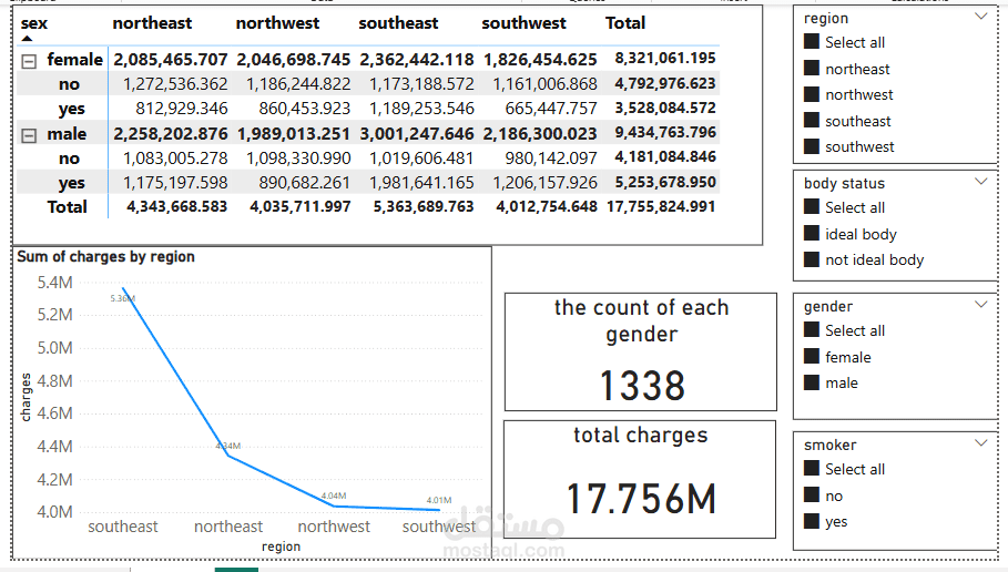مشروع تحليل بيانات تأمين صحي باستخدام power Bi
