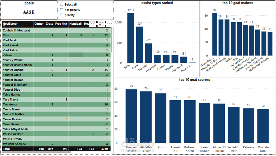 مشروع تحليل بيانات خاصة برياضة كرة القدم