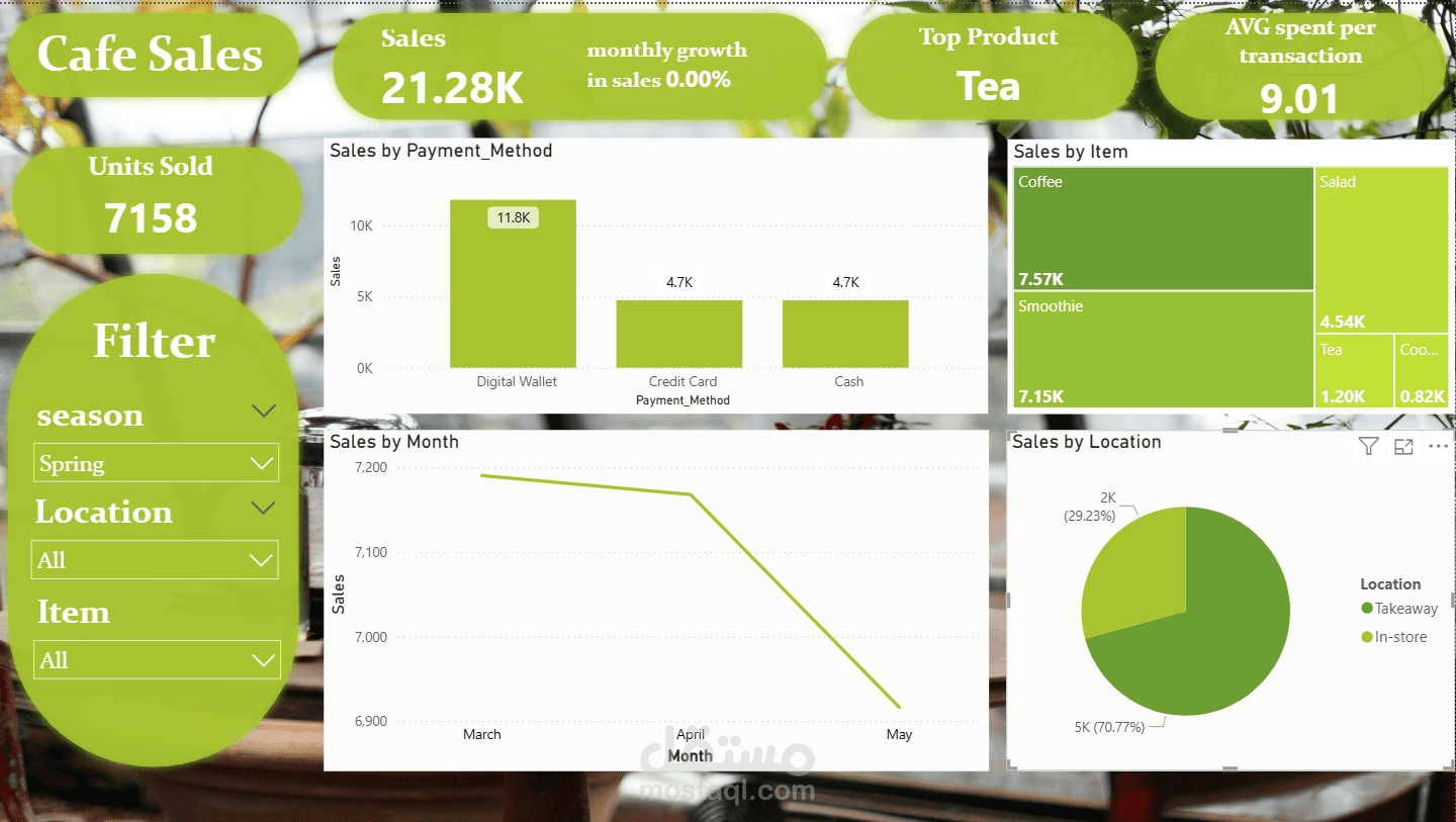 تحليل آداء مقهى - Cafe performacne PowerBI Dashboard