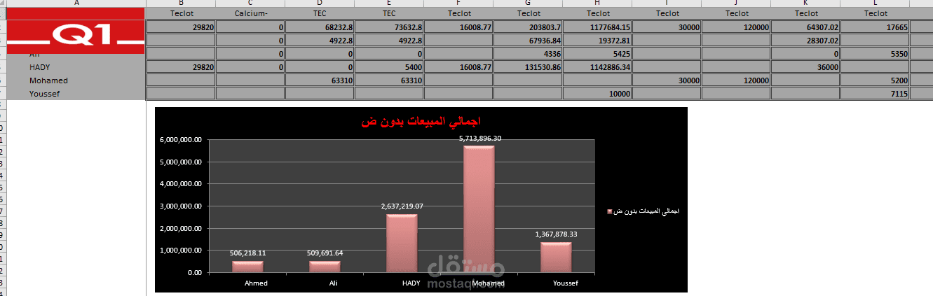 تحليل للمبيعات علي مستوي مندوب البيع