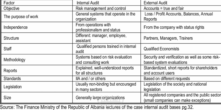 Relationships Between Independent Audit, Internal Audit, and External Audit, as Financial Practices Conducted within an Organization