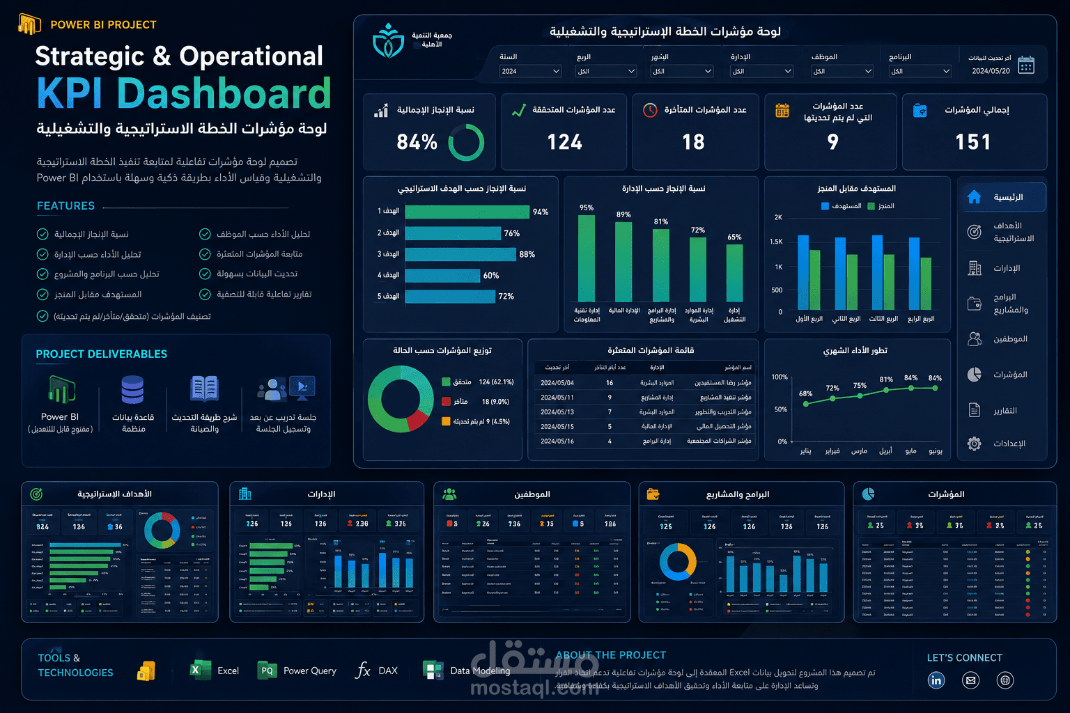 لوحة مؤشرات الخطة الاستراتيجية والتشغيلية | Power BI