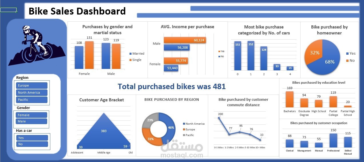 تحليل البيانات وعمل الرسومات البيانية والدراسات باستخدام الاكسل وغيرها من البرامج
