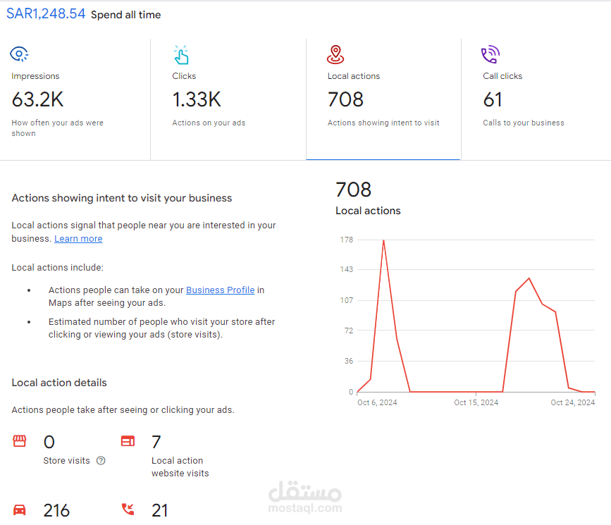 نتائج حملة إعلانيه على جوجل ماب