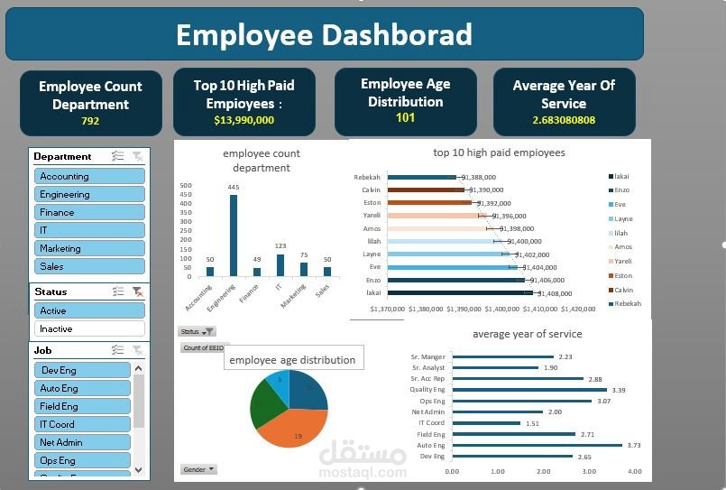 تصميم لوحة مؤشرات (Dashboard) لتحليل بيانات الموارد البشرية وشؤون الموظفين.