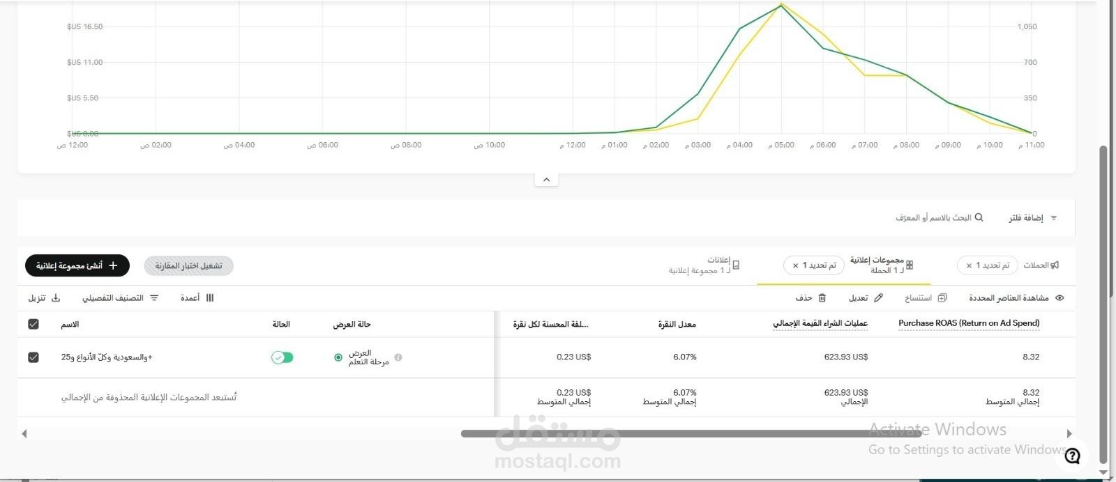 1401 دولار مبيعات بصرف 216 دولار فقط | إدارة حملات سناب شات