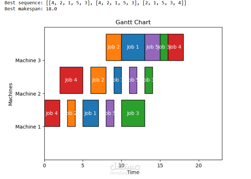 Flow Shop Scheduling Problem (FSSP) Optimization Using Simulated annealing Algorithm