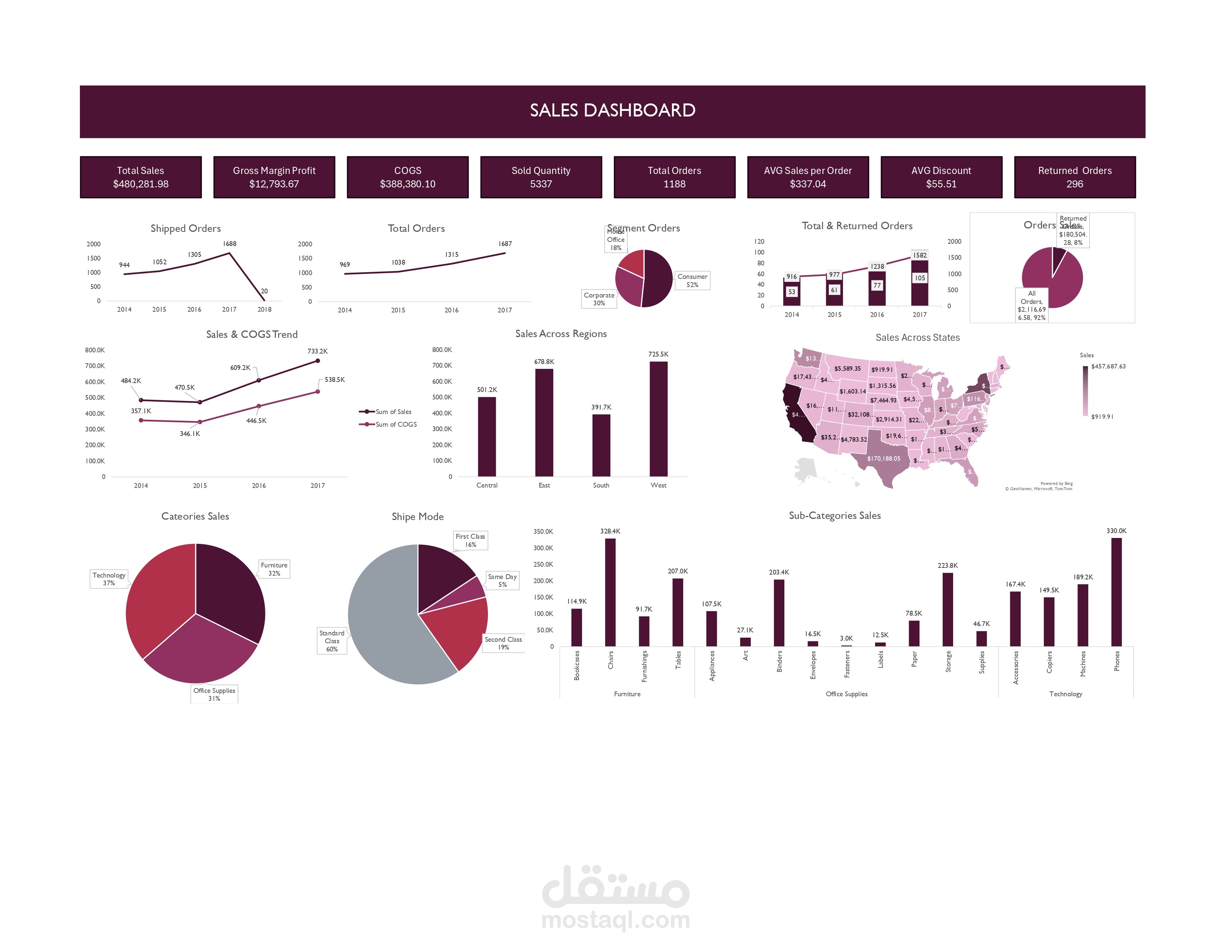 تحليل المبيعات والأرباح – Dashboard تفاعلي بـ Excel