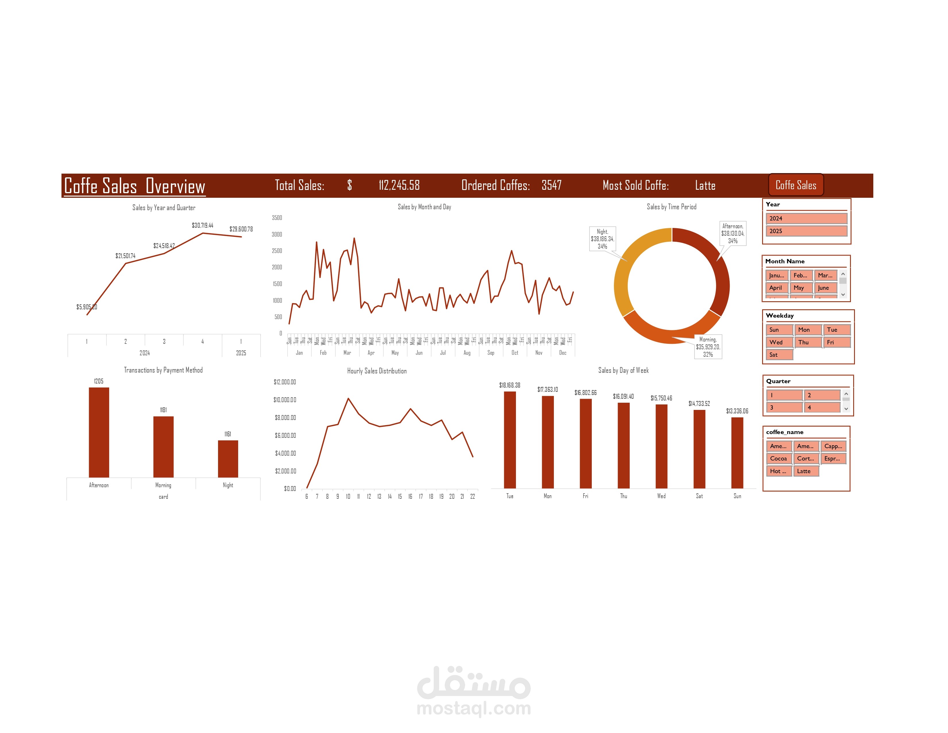 ☕ لوحة تحليل مبيعات القهوة – مشروع Excel