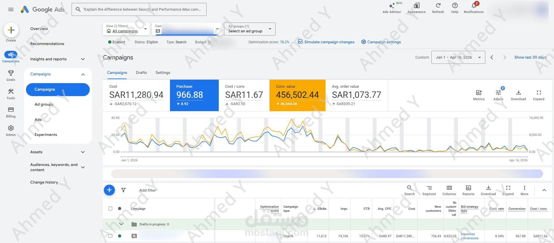 صرف 11 ألف في جوجل ادز لـ +456 ألف ريال مبيعات